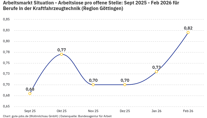 Arbeitsmarkt Situation - Arbeitslose pro offene Stelle: Sept 2025 - Feb 2026 | Für Berufe in der Kraftfahrzeugtechnik | Region Göttingen Arbeitsmarkt Situation - Arbeitslose pro offene Stelle: Sept 2025 - Feb 2026 | Für Berufe in der Kraftfahrzeugtechnik | Region Göttingen