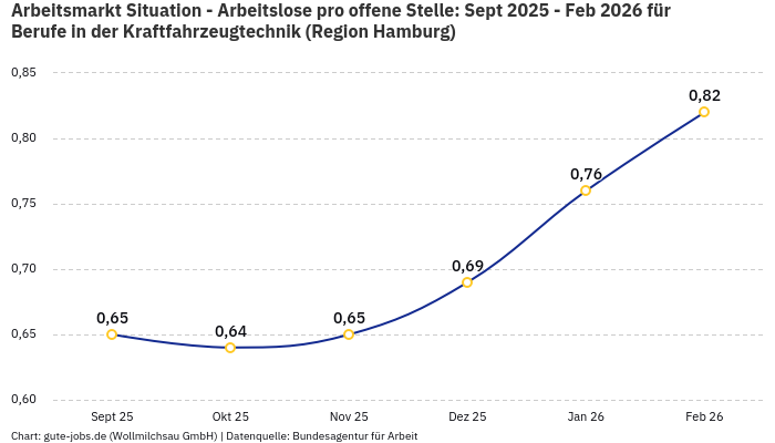 Arbeitsmarkt Situation - Arbeitslose pro offene Stelle: Sept 2025 - Feb 2026 | Für Berufe in der Kraftfahrzeugtechnik | Region Hamburg