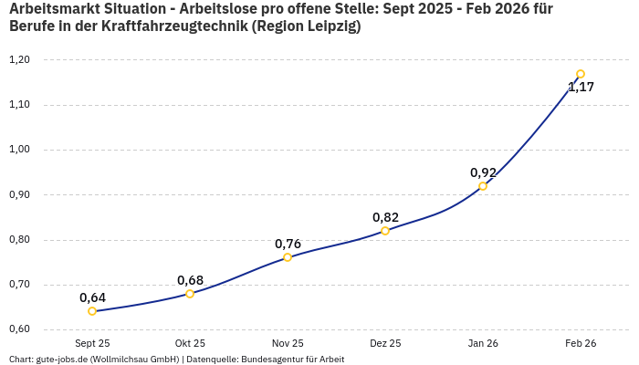 Arbeitsmarkt Situation - Arbeitslose pro offene Stelle: Sept 2025 - Feb 2026 | Für Berufe in der Kraftfahrzeugtechnik | Region Leipzig