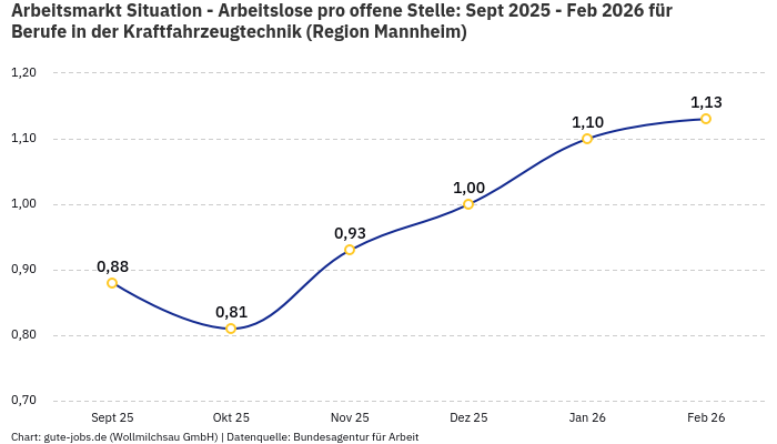 Arbeitsmarkt Situation - Arbeitslose pro offene Stelle: Sept 2025 - Feb 2026 | Für Berufe in der Kraftfahrzeugtechnik | Region Mannheim