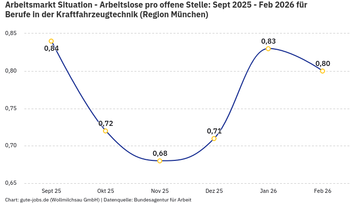 Arbeitsmarkt Situation - Arbeitslose pro offene Stelle: Sept 2025 - Feb 2026 | Für Berufe in der Kraftfahrzeugtechnik | Region München
