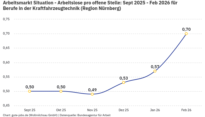 Arbeitsmarkt Situation - Arbeitslose pro offene Stelle: Sept 2025 - Feb 2026 | Für Berufe in der Kraftfahrzeugtechnik | Region Nürnberg