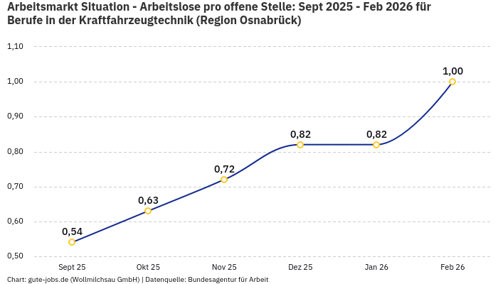 Arbeitsmarkt Situation - Arbeitslose pro offene Stelle: Sept 2025 - Feb 2026 | Für Berufe in der Kraftfahrzeugtechnik | Region Osnabrück Arbeitsmarkt Situation - Arbeitslose pro offene Stelle: Sept 2025 - Feb 2026 | Für Berufe in der Kraftfahrzeugtechnik | Region Osnabrück