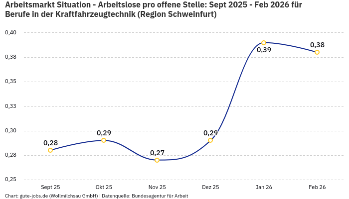 Arbeitsmarkt Situation - Arbeitslose pro offene Stelle: Sept 2025 - Feb 2026 | Für Berufe in der Kraftfahrzeugtechnik | Region Schweinfurt