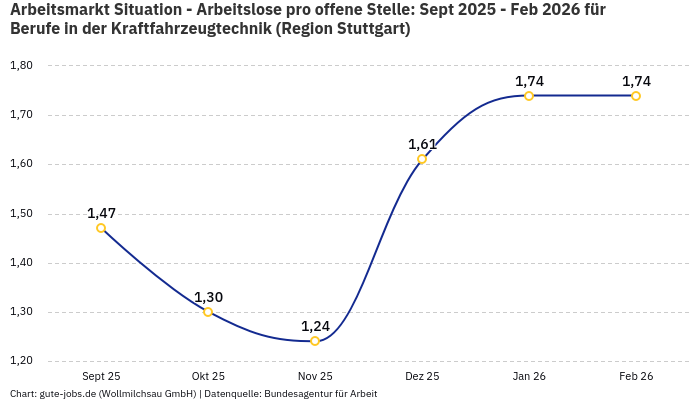 Arbeitsmarkt Situation - Arbeitslose pro offene Stelle: Sept 2025 - Feb 2026 | Für Berufe in der Kraftfahrzeugtechnik | Region Stuttgart Arbeitsmarkt Situation - Arbeitslose pro offene Stelle: Sept 2025 - Feb 2026 | Für Berufe in der Kraftfahrzeugtechnik | Region Stuttgart