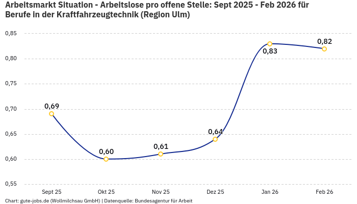 Arbeitsmarkt Situation - Arbeitslose pro offene Stelle: Sept 2025 - Feb 2026 | Für Berufe in der Kraftfahrzeugtechnik | Region Ulm