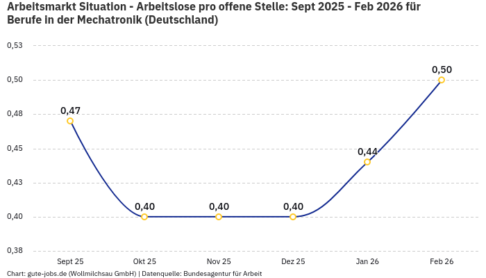 Arbeitsmarkt Situation - Arbeitslose pro offene Stelle: Sept 2025 - Feb 2026 | Für Berufe in der Mechatronik | Bundesland Deutschland