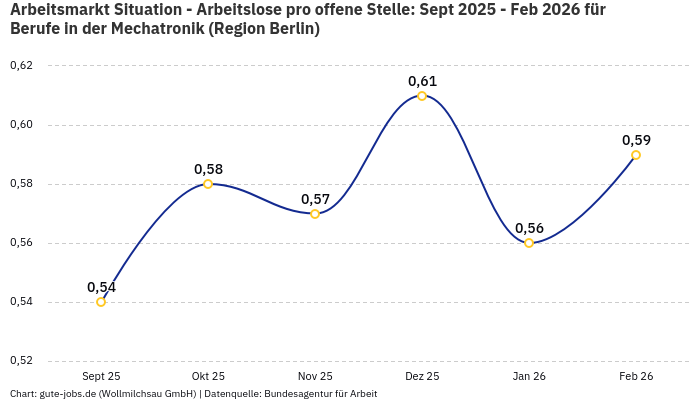 Arbeitsmarkt Situation - Arbeitslose pro offene Stelle: Sept 2025 - Feb 2026 | Für Berufe in der Mechatronik | Region Berlin Arbeitsmarkt Situation - Arbeitslose pro offene Stelle: Sept 2025 - Feb 2026 | Für Berufe in der Mechatronik | Region Berlin