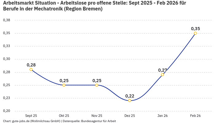 Arbeitsmarkt Situation - Arbeitslose pro offene Stelle: Sept 2025 - Feb 2026 | Für Berufe in der Mechatronik | Region Bremen