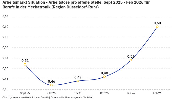 Arbeitsmarkt Situation - Arbeitslose pro offene Stelle: Sept 2025 - Feb 2026 | Für Berufe in der Mechatronik | Region Düsseldorf-Ruhr