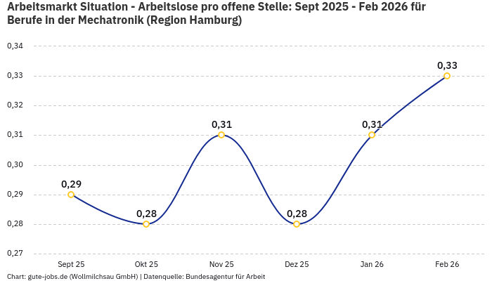 Arbeitsmarkt Situation - Arbeitslose pro offene Stelle: Sept 2025 - Feb 2026 | Für Berufe in der Mechatronik | Region Hamburg Arbeitsmarkt Situation - Arbeitslose pro offene Stelle: Sept 2025 - Feb 2026 | Für Berufe in der Mechatronik | Region Hamburg