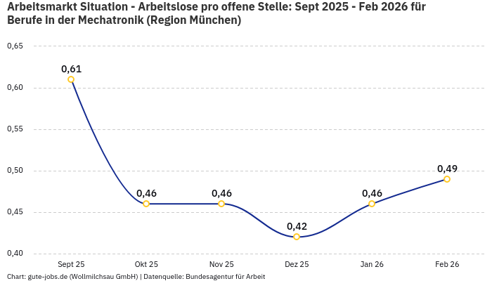 Arbeitsmarkt Situation - Arbeitslose pro offene Stelle: Sept 2025 - Feb 2026 | Für Berufe in der Mechatronik | Region München