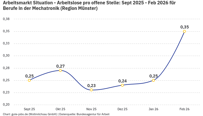 Arbeitsmarkt Situation - Arbeitslose pro offene Stelle: Sept 2025 - Feb 2026 | Für Berufe in der Mechatronik | Region Münster