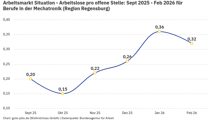 Arbeitsmarkt Situation - Arbeitslose pro offene Stelle: Sept 2025 - Feb 2026 | Für Berufe in der Mechatronik | Region Regensburg