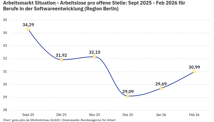 Arbeitsmarkt Situation - Arbeitslose pro offene Stelle: Sept 2025 - Feb 2026 | Für Berufe in der Softwareentwicklung | Region Berlin