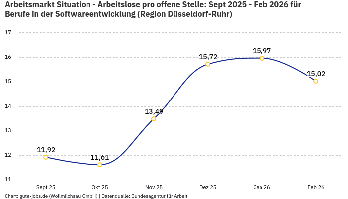 Arbeitsmarkt Situation - Arbeitslose pro offene Stelle: Sept 2025 - Feb 2026 | Für Berufe in der Softwareentwicklung | Region Düsseldorf-Ruhr