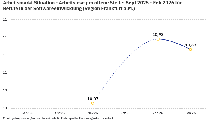 Arbeitsmarkt Situation - Arbeitslose pro offene Stelle: Sept 2025 - Feb 2026 | Für Berufe in der Softwareentwicklung | Region Frankfurt a.M.