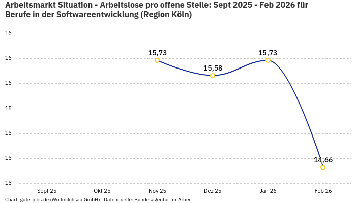 Arbeitsmarkt Situation - Arbeitslose pro offene Stelle: Sept 2025 - Feb 2026 | Für Berufe in der Softwareentwicklung | Region Köln