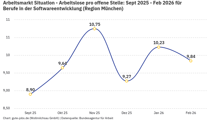 Arbeitsmarkt Situation - Arbeitslose pro offene Stelle: Sept 2025 - Feb 2026 | Für Berufe in der Softwareentwicklung | Region München