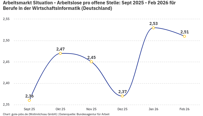 Arbeitsmarkt Situation - Arbeitslose pro offene Stelle: Sept 2025 - Feb 2026 | Für Berufe in der Wirtschaftsinformatik | Bundesland Deutschland