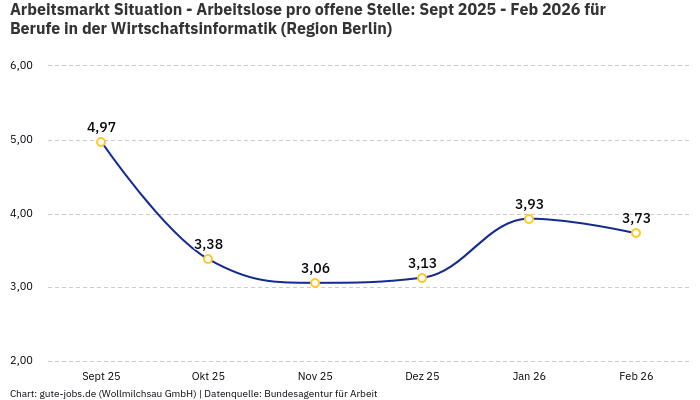 Arbeitsmarkt Situation - Arbeitslose pro offene Stelle: Sept 2025 - Feb 2026 | Für Berufe in der Wirtschaftsinformatik | Region Berlin