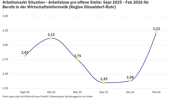 Arbeitsmarkt Situation - Arbeitslose pro offene Stelle: Sept 2025 - Feb 2026 | Für Berufe in der Wirtschaftsinformatik | Region Düsseldorf-Ruhr