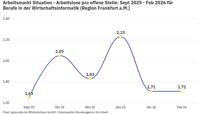 Arbeitsmarkt Situation - Arbeitslose pro offene Stelle: Sept 2025 - Feb 2026 | Für Berufe in der Wirtschaftsinformatik | Region Frankfurt a.M.