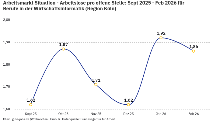 Arbeitsmarkt Situation - Arbeitslose pro offene Stelle: Sept 2025 - Feb 2026 | Für Berufe in der Wirtschaftsinformatik | Region Köln