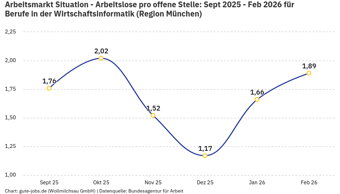 Arbeitsmarkt Situation - Arbeitslose pro offene Stelle: Sept 2025 - Feb 2026 | Für Berufe in der Wirtschaftsinformatik | Region München
