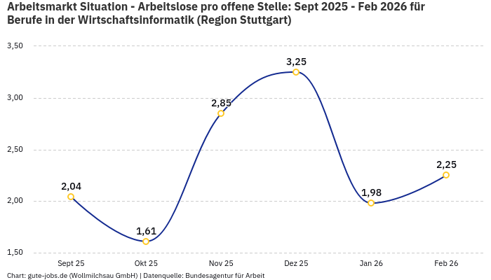 Arbeitsmarkt Situation - Arbeitslose pro offene Stelle: Sept 2025 - Feb 2026 | Für Berufe in der Wirtschaftsinformatik | Region Stuttgart