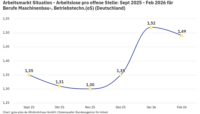 Arbeitsmarkt Situation - Arbeitslose pro offene Stelle: Sept 2025 - Feb 2026 | Für Berufe Maschinenbau-, Betriebstechn.(oS) | Bundesland Deutschland