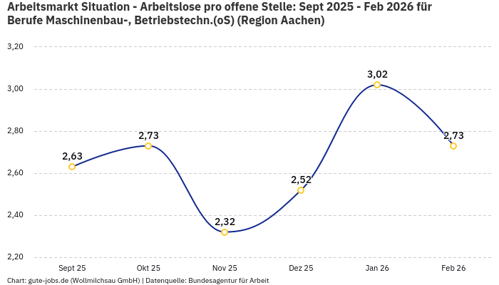 Arbeitsmarkt Situation - Arbeitslose pro offene Stelle: Sept 2025 - Feb 2026 | Für Berufe Maschinenbau-, Betriebstechn.(oS) | Region Aachen