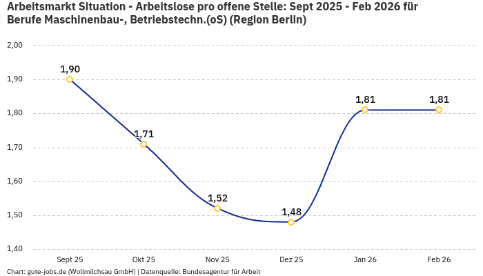 Arbeitsmarkt Situation - Arbeitslose pro offene Stelle: Sept 2025 - Feb 2026 | Für Berufe Maschinenbau-, Betriebstechn.(oS) | Region Berlin Arbeitsmarkt Situation - Arbeitslose pro offene Stelle: Sept 2025 - Feb 2026 | Für Berufe Maschinenbau-, Betriebstechn.(oS) | Region Berlin