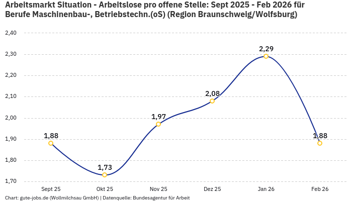 Arbeitsmarkt Situation - Arbeitslose pro offene Stelle: Sept 2025 - Feb 2026 | Für Berufe Maschinenbau-, Betriebstechn.(oS) | Region Braunschweig/Wolfsburg
