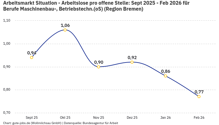 Arbeitsmarkt Situation - Arbeitslose pro offene Stelle: Sept 2025 - Feb 2026 | Für Berufe Maschinenbau-, Betriebstechn.(oS) | Region Bremen