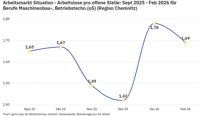 Arbeitsmarkt Situation - Arbeitslose pro offene Stelle: Sept 2025 - Feb 2026 | Für Berufe Maschinenbau-, Betriebstechn.(oS) | Region Chemnitz Arbeitsmarkt Situation - Arbeitslose pro offene Stelle: Sept 2025 - Feb 2026 | Für Berufe Maschinenbau-, Betriebstechn.(oS) | Region Chemnitz