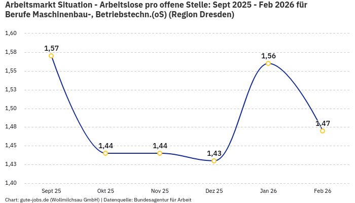 Arbeitsmarkt Situation - Arbeitslose pro offene Stelle: Sept 2025 - Feb 2026 | Für Berufe Maschinenbau-, Betriebstechn.(oS) | Region Dresden
