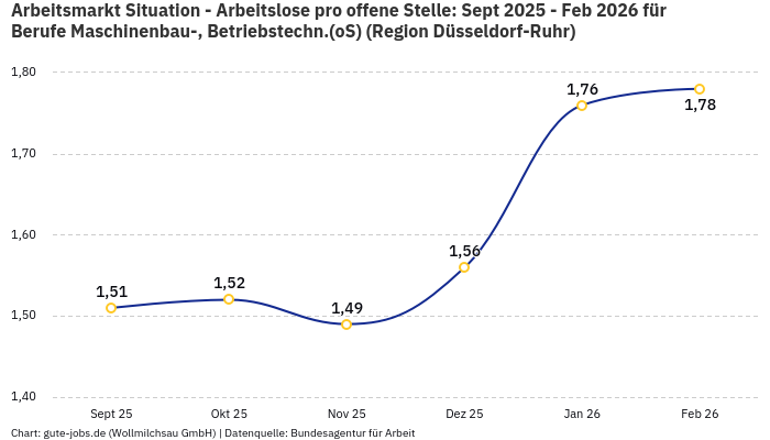 Arbeitsmarkt Situation - Arbeitslose pro offene Stelle: Sept 2025 - Feb 2026 | Für Berufe Maschinenbau-, Betriebstechn.(oS) | Region Düsseldorf-Ruhr