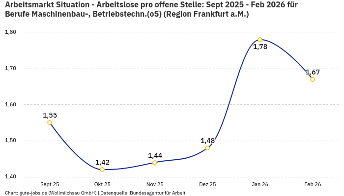 Arbeitsmarkt Situation - Arbeitslose pro offene Stelle: Sept 2025 - Feb 2026 | Für Berufe Maschinenbau-, Betriebstechn.(oS) | Region Frankfurt a.M.