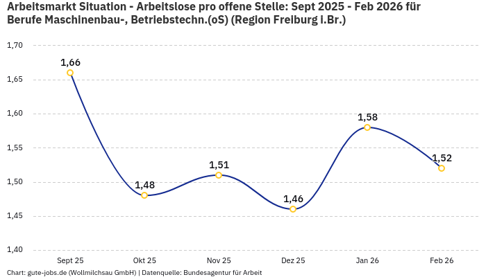 Arbeitsmarkt Situation - Arbeitslose pro offene Stelle: Sept 2025 - Feb 2026 | Für Berufe Maschinenbau-, Betriebstechn.(oS) | Region Freiburg i.Br.