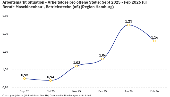 Arbeitsmarkt Situation - Arbeitslose pro offene Stelle: Sept 2025 - Feb 2026 | Für Berufe Maschinenbau-, Betriebstechn.(oS) | Region Hamburg