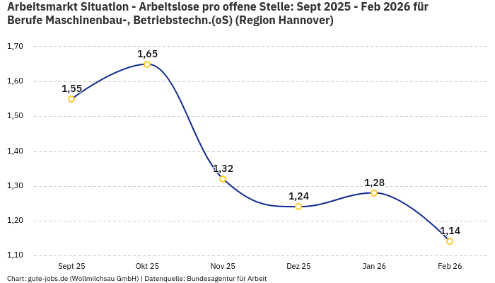 Arbeitsmarkt Situation - Arbeitslose pro offene Stelle: Sept 2025 - Feb 2026 | Für Berufe Maschinenbau-, Betriebstechn.(oS) | Region Hannover