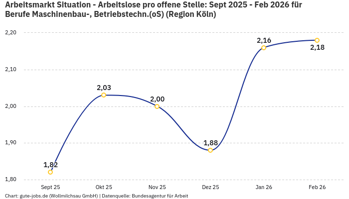 Arbeitsmarkt Situation - Arbeitslose pro offene Stelle: Sept 2025 - Feb 2026 | Für Berufe Maschinenbau-, Betriebstechn.(oS) | Region Köln