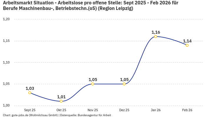 Arbeitsmarkt Situation - Arbeitslose pro offene Stelle: Sept 2025 - Feb 2026 | Für Berufe Maschinenbau-, Betriebstechn.(oS) | Region Leipzig