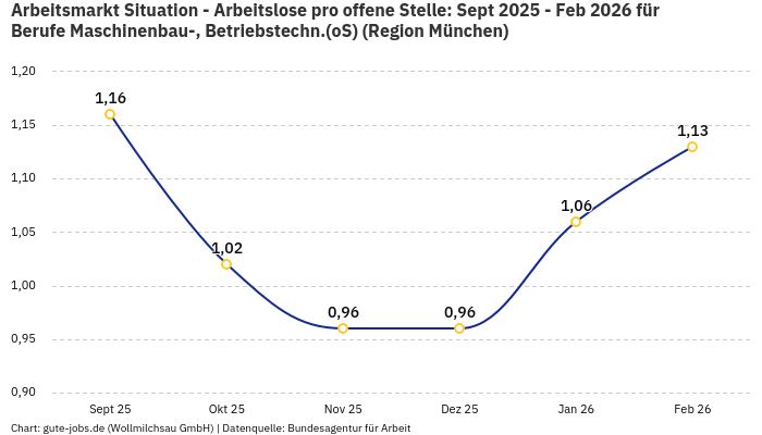 Arbeitsmarkt Situation - Arbeitslose pro offene Stelle: Sept 2025 - Feb 2026 | Für Berufe Maschinenbau-, Betriebstechn.(oS) | Region München