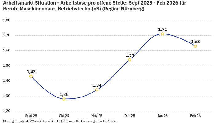 Arbeitsmarkt Situation - Arbeitslose pro offene Stelle: Sept 2025 - Feb 2026 | Für Berufe Maschinenbau-, Betriebstechn.(oS) | Region Nürnberg