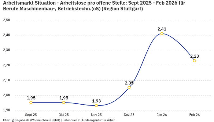 Arbeitsmarkt Situation - Arbeitslose pro offene Stelle: Sept 2025 - Feb 2026 | Für Berufe Maschinenbau-, Betriebstechn.(oS) | Region Stuttgart