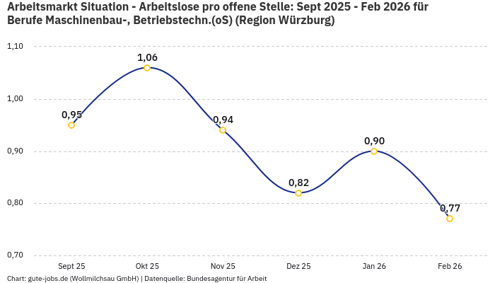Arbeitsmarkt Situation - Arbeitslose pro offene Stelle: Sept 2025 - Feb 2026 | Für Berufe Maschinenbau-, Betriebstechn.(oS) | Region Würzburg