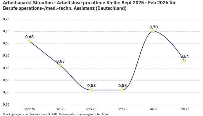 Arbeitsmarkt Situation - Arbeitslose pro offene Stelle: Sept 2025 - Feb 2026 | Für Berufe operations-/med.-techn. Assistenz | Bundesland Deutschland