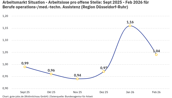 Arbeitsmarkt Situation - Arbeitslose pro offene Stelle: Sept 2025 - Feb 2026 | Für Berufe operations-/med.-techn. Assistenz | Region Düsseldorf-Ruhr
